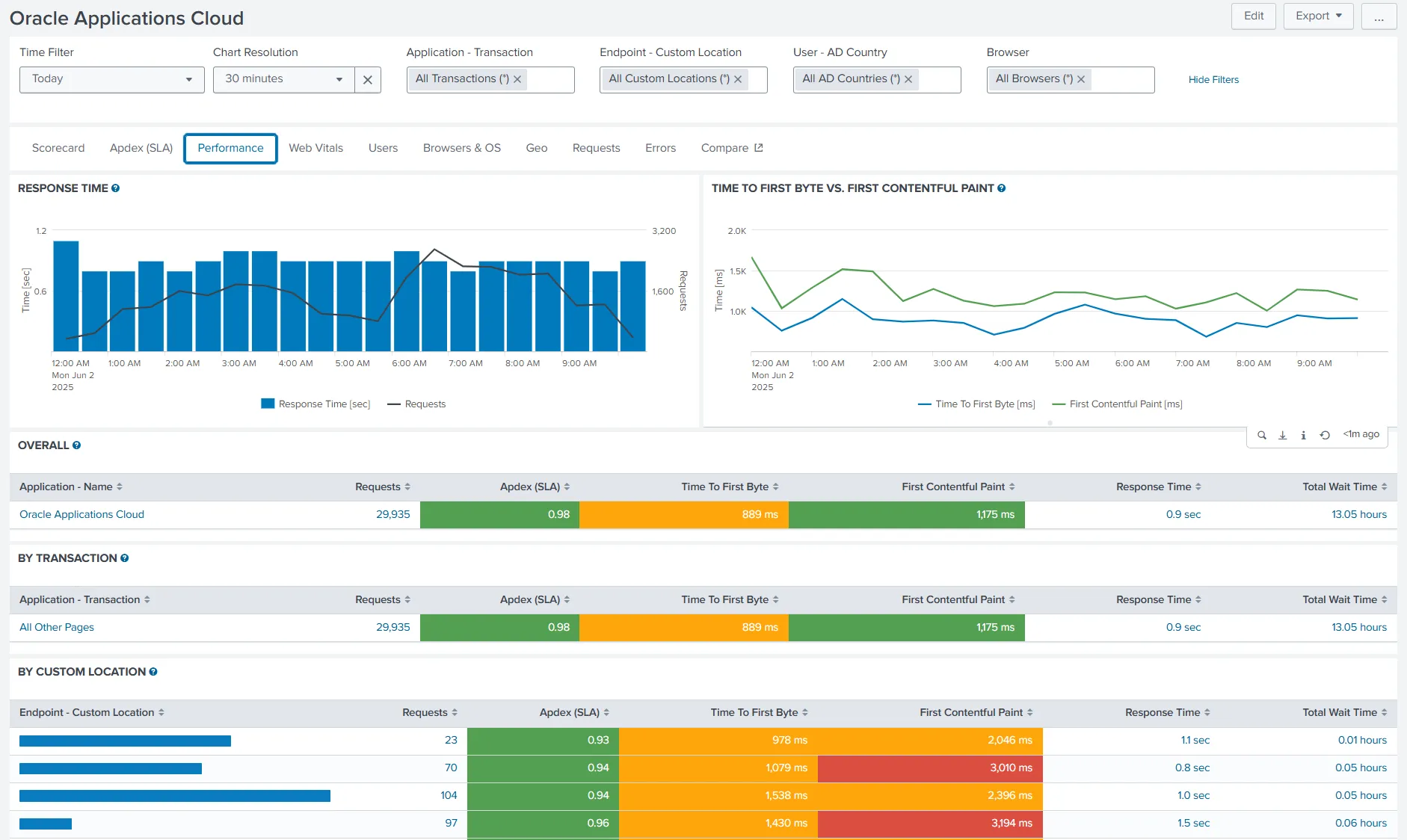 UXM SaaS application performance dashboard
