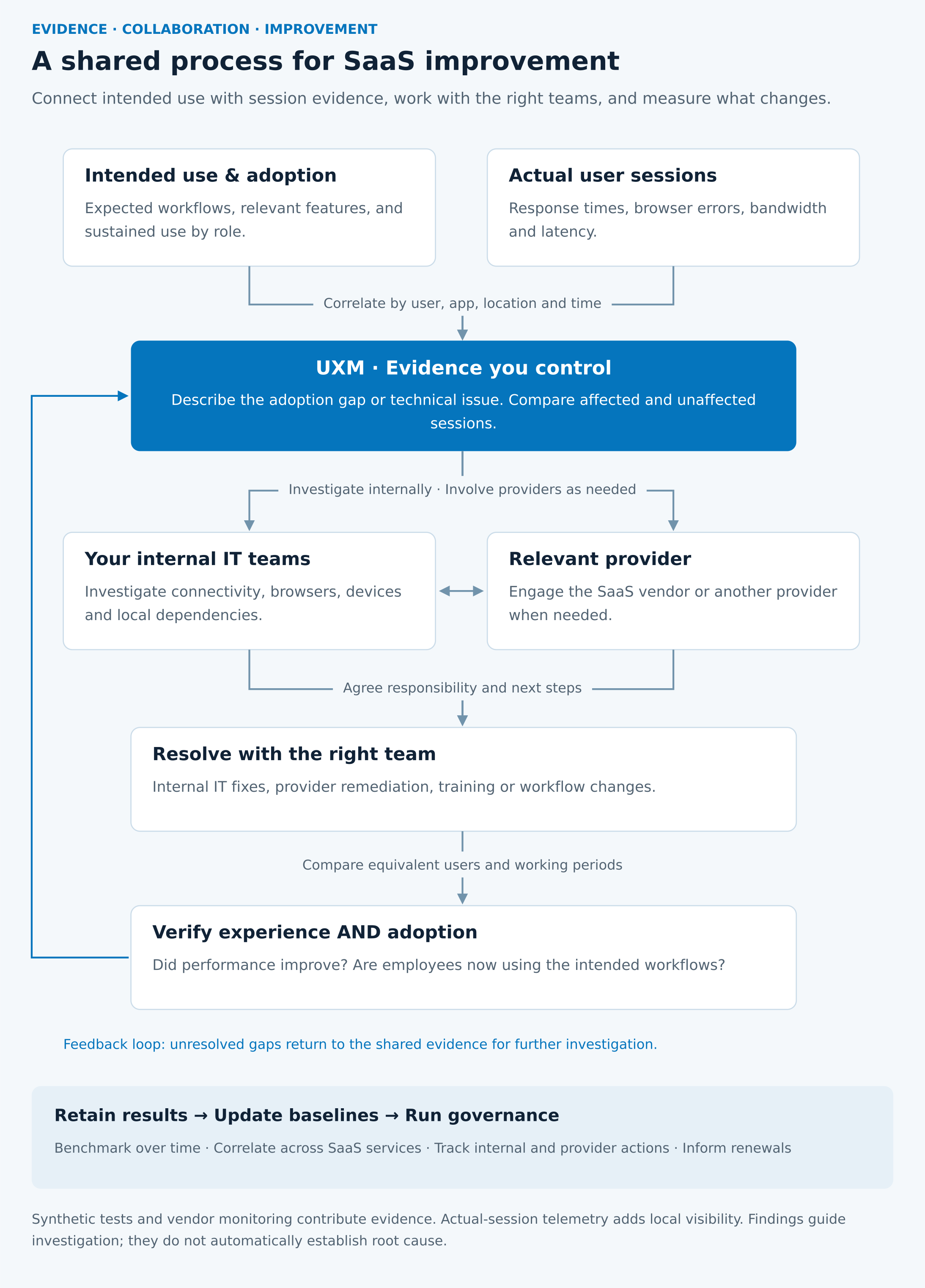Shared process for SaaS improvement