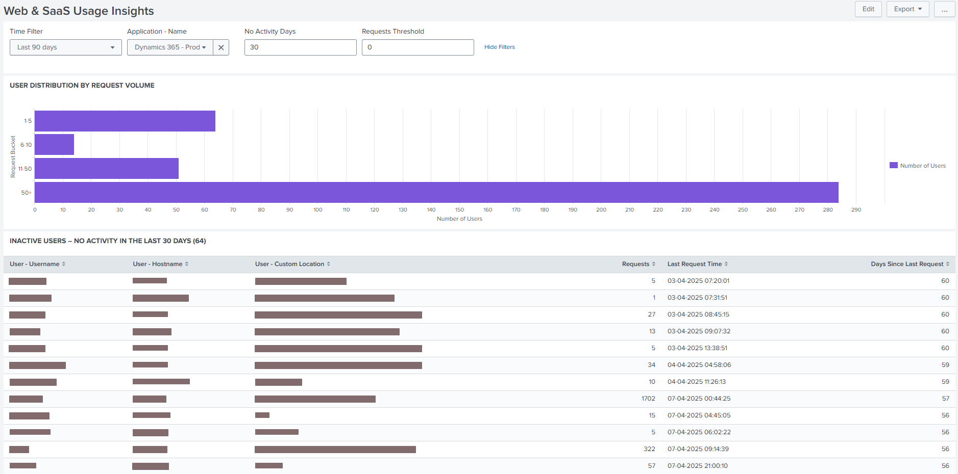 UXM SaaS application usage dashboard